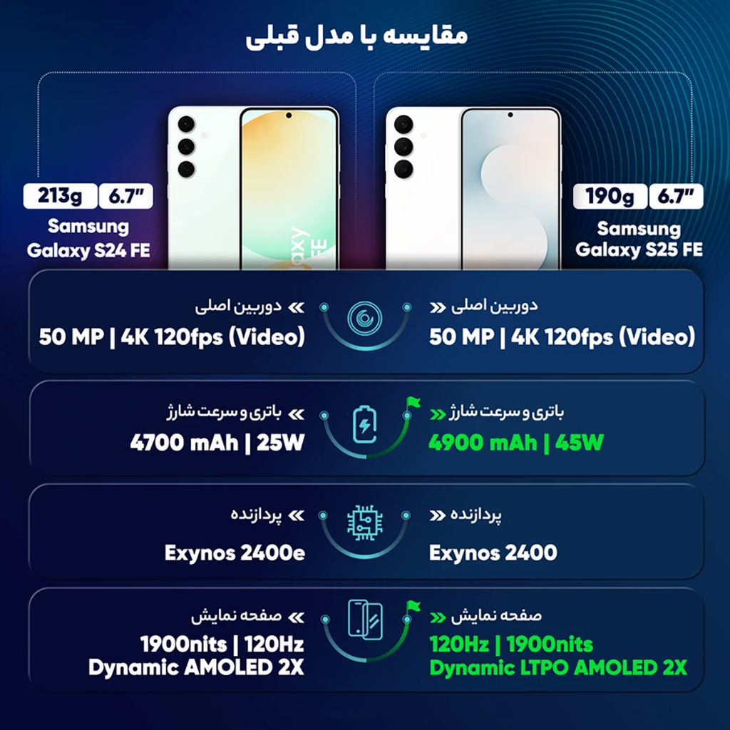 فروش نقدي و اقساطي گوشی موبایل سامسونگ مدل Galaxy S25 FE ظرفیت 256 گیگابایت و رم 8 گیگابایت - به همراه شارژر 45 وات سامسونگ